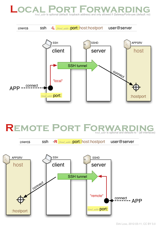 Ssh Remote Port Forwarding Vzdaleny Pristup Na Pc Za Natem Martin Vancl